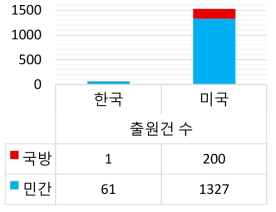 한국과 미국의 특허 등재 현황(데이터융합분석)