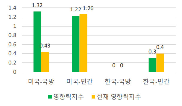 한국과 미국의 특허 영향력지수 비교(데이터융합분석)