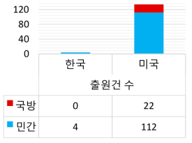 한국과 미국의 특허 등재 현황(통신네트워크)