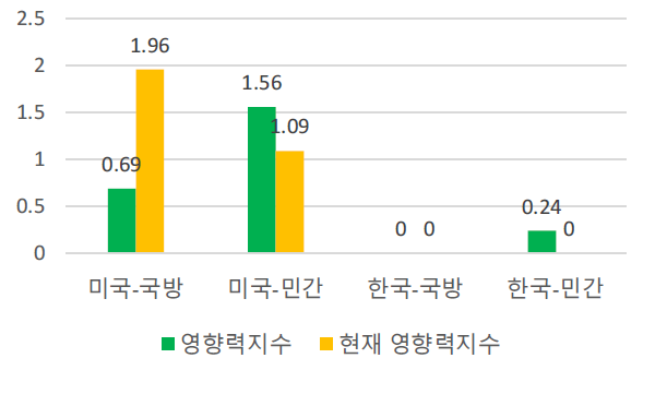 한국과 미국의 특허 영향력지수 비교(통신네트워크)