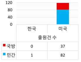 한국과 미국의 특허 등재 현황(자율임무관리)