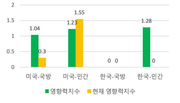 한국과 미국의 특허 영향력지수 비교(자율임무관리)