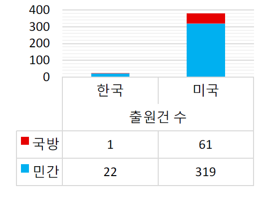 한국과 미국의 특허 등재 현황(자율비행)