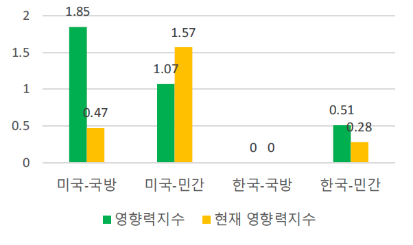 한국과 미국의 특허 영향력지수 비교(자율비행)