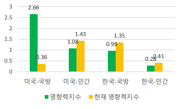 한국과 미국의 특허 영향력지수 비교(무인기통제)