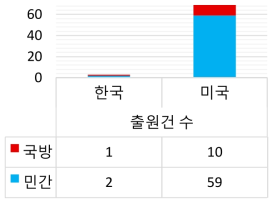 한국과 미국의 특허 등재 현황(자율비행제어)