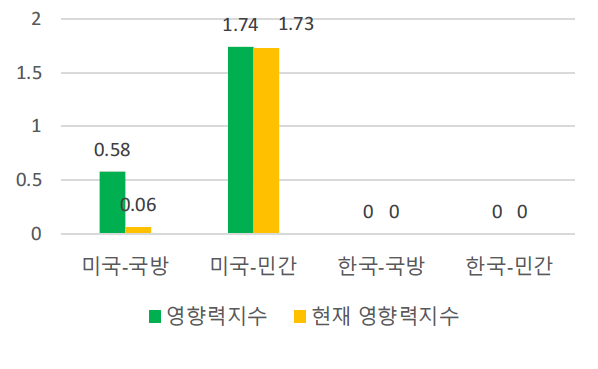 한국과 미국의 특허 영향력지수 비교(자율비행제어)