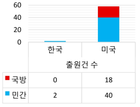 한국과 미국의 특허 등재 현황(군집제어)