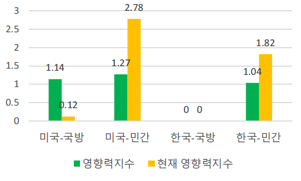 한국과 미국의 특허 영향력지수 비교(군집제어)