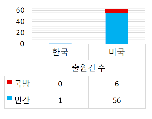 한국과 미국의 특허 등재 현황(고장진단 및 적응제어)