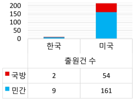 한국과 미국의 특허 등재 현황(안티드론 대응기술)