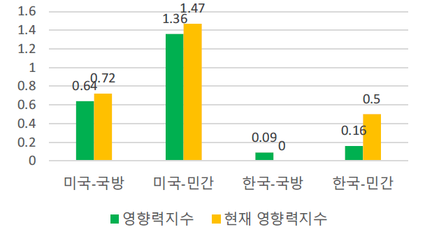 한국과 미국의 특허 영향력지수 비교(안티드론 대응기술)