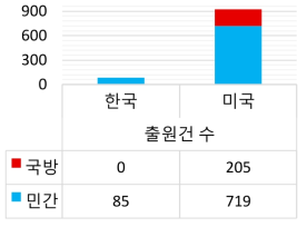 한국과 미국의 특허 등재 현황(복합 항법기술)