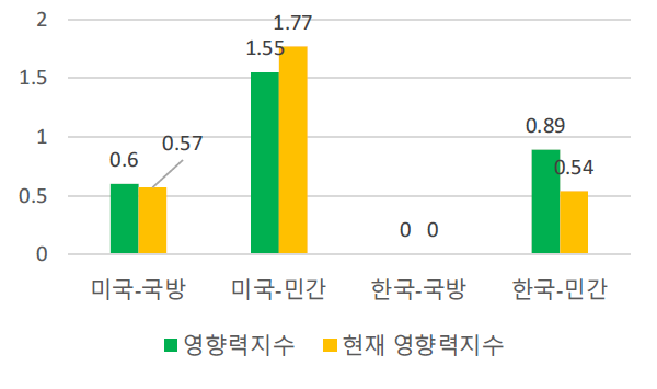 한국과 미국의 특허 영향력지수 비교(복합 항법기술)