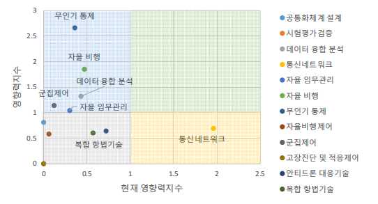 미국 국적 출원인이 등재한 국방 활용 특허