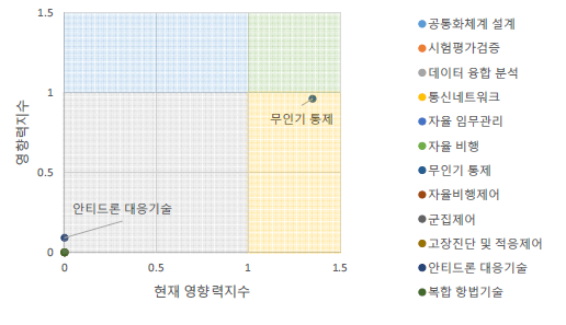 한국 국적 출원인이 등재한 국방 활용 특허