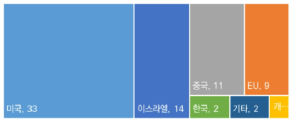 [AA] 공통화체계 설계 최고기술 보유국(35명 중복 응답, 단위: 빈도 수)