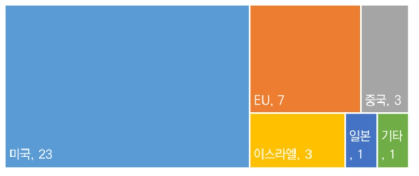 [AB] 시험평가검증 최고기술 보유국(23명 중복 응답, 단위: 빈도 수)