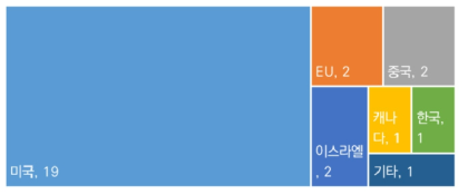 [AC] 데이터 융합 분석 최고기술 보유국(19명 중복 응답, 단위: 빈도 수)