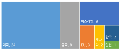 [AD] 통신 네트워크 최고기술 보유국(25명 중복 응답, 단위: 빈도 수)