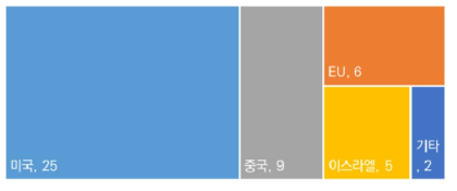 [BA] 자율 임무관리 최고기술 보유국(25명 중복 응답, 단위: 빈도 수)