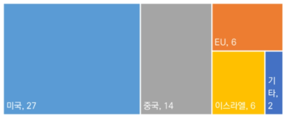 [BB] 자율 비행 최고기술 보유국(31명 중복 응답, 단위: 빈도 수)