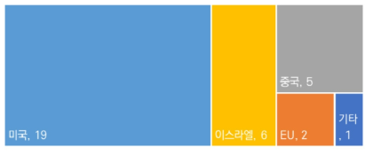 [BC] 무인기 통제 최고기술 보유국(19명 중복 응답, 단위: 빈도 수)