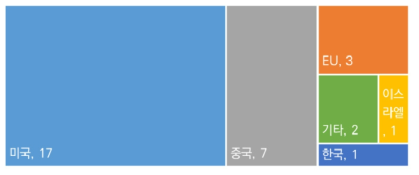 [CB] 군집제어 최고기술 보유국(17명 중복 응답, 단위: 빈도 수)