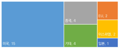 [DA] 안티드론 대응기술 최고기술 보유국(15명 중복 응답, 단위: 빈도 수)