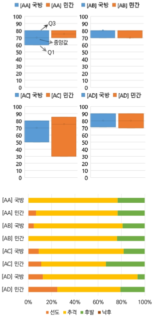 [A] 무인기용 공용/공통화 체계의 기술수준 및 기술그룹 (단위 : %)