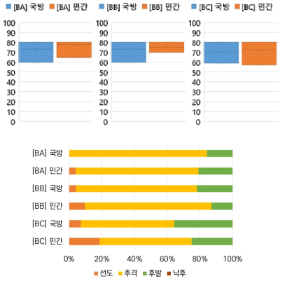 [B] 무인기용 자율임무 통제 기술의 기술수준 및 기술그룹