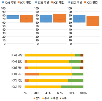 [C] 무인기 복합 협업/자율비행제어 시스템 기술의 기술수준 및 기술그룹