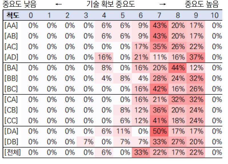 핵심요소기술별 기술 확보 중요도 (단위 : % 응답 비율)