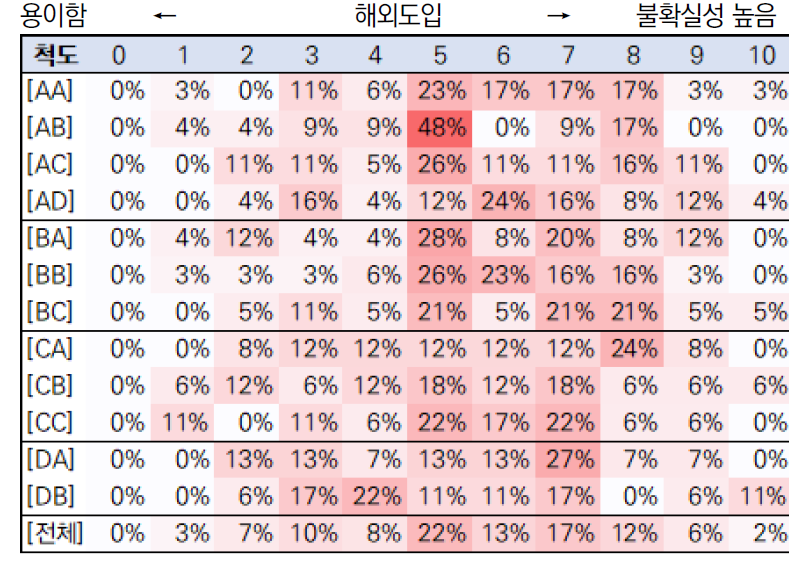 핵심요소기술별 해외 도입 용이성 (단위 : % 응답 비율)