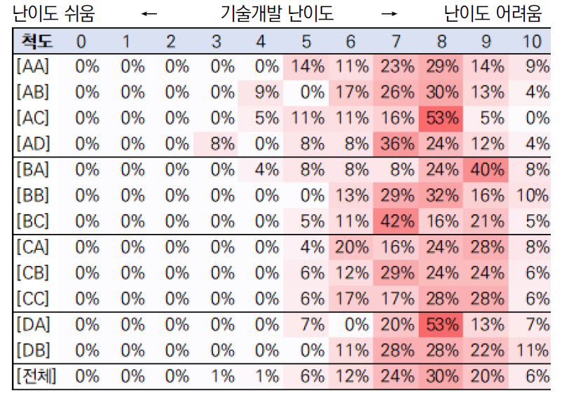 핵심요소기술별 기술개발 난이도 (단위 : % 응답 비율)