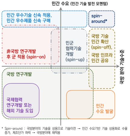 사분면을 매핑을 통한 국방분야의 효율적 기술 확보 방법(안)