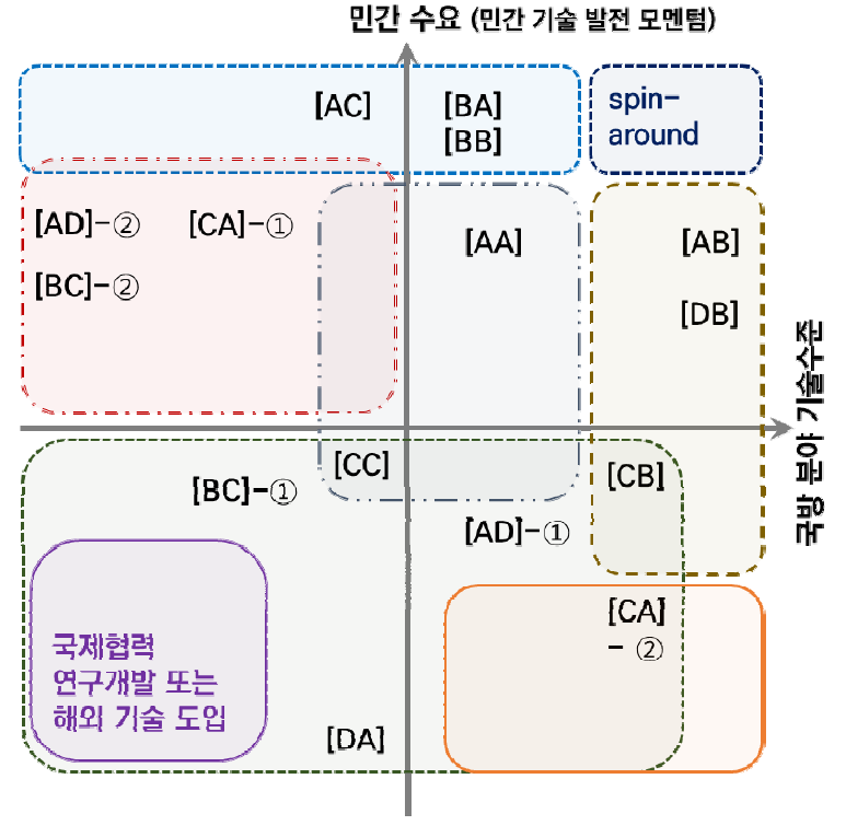 핵심요소기술별 확보방법 전략 매핑