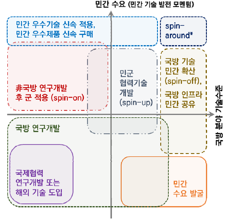 사분면을 매핑을 통한 국방분야의 효율적 기술 확보 방법(안)