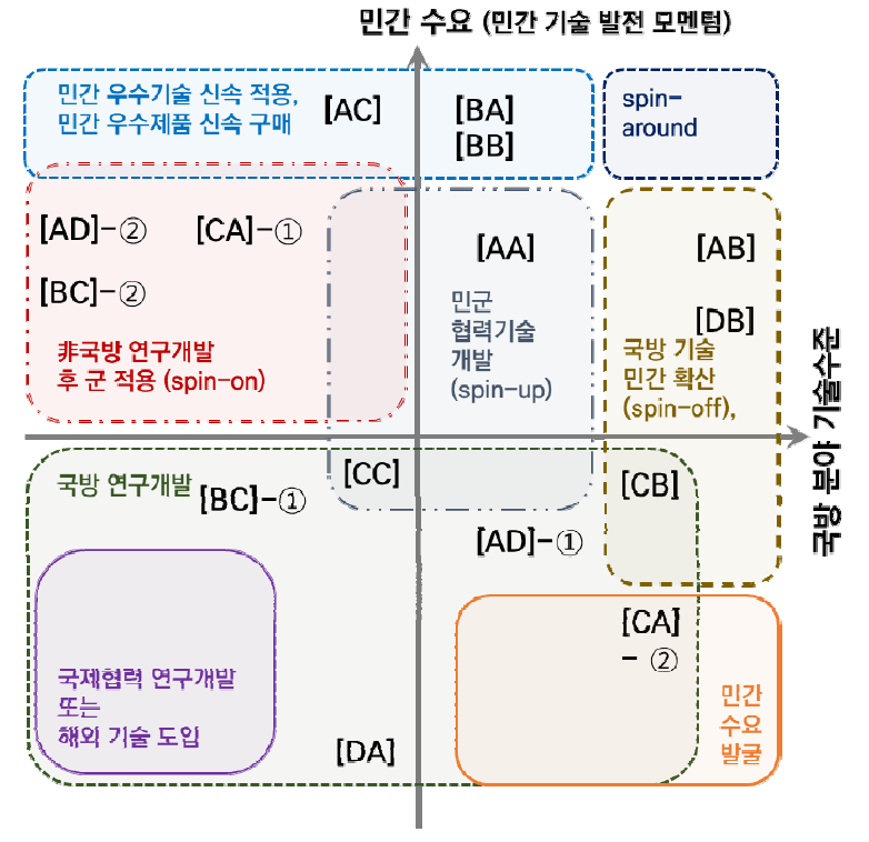 핵심요소기술별 확보방법 전략 매핑 예시