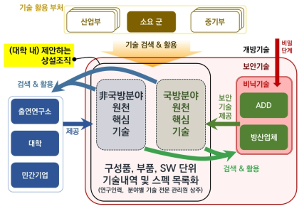 (대학 내) 국방·非국방 기술교류 채널 상설조직(안)