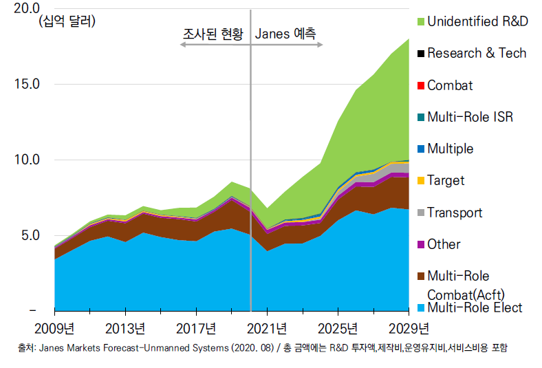 2009~2029년 기능별 국방용 무인항공기 전체 투자(예상)액