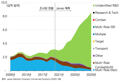 2009~2029년 기능별 국방용 무인항공기 R&D 투자(예상)액