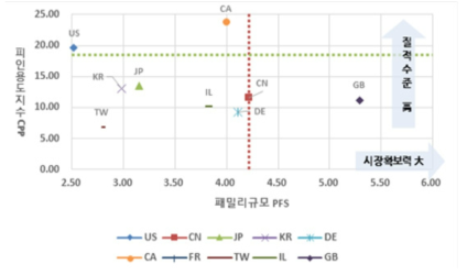 보정 전 피인용지수 및 패밀리규모 교차분석