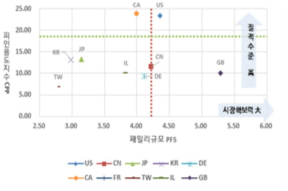 보정 후 피인용지수 및 패밀리규모 교차분석