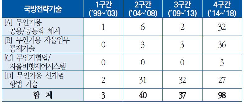 한국 국적 출원인의 연도구간별 국방전략기술