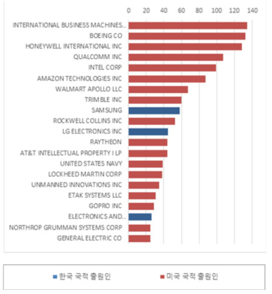 분석대상 특허 출원인 상위 20