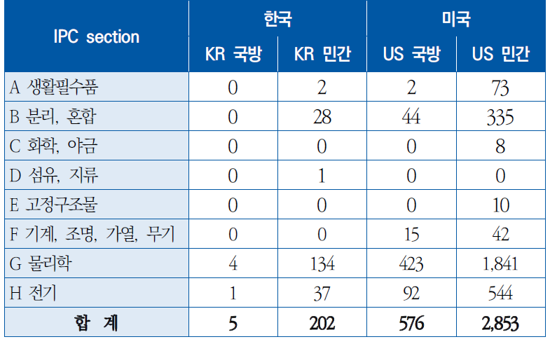 국제특허분류(IPC) section별 출원 건수