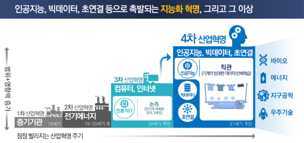 4차 산업혁명 개념