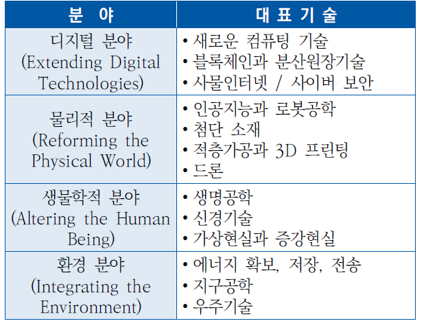 4차 산업혁명을 주도할 대표 기술