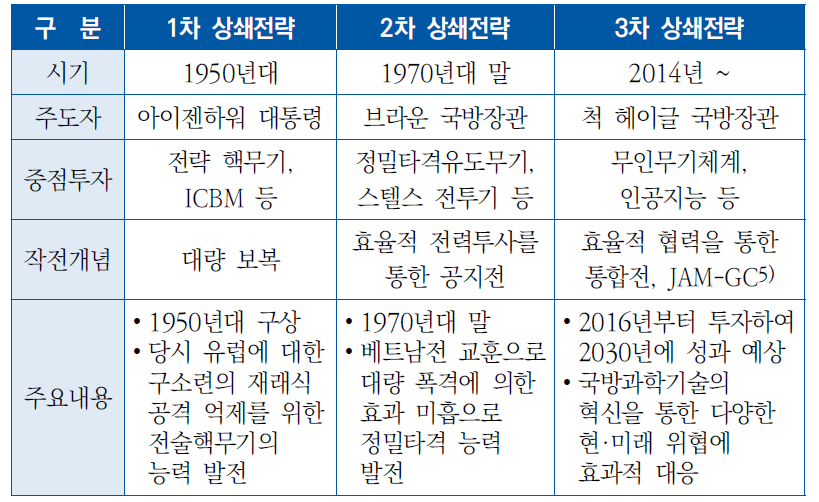 미국 국방부의 1, 2, 3차 상쇄전략 비교